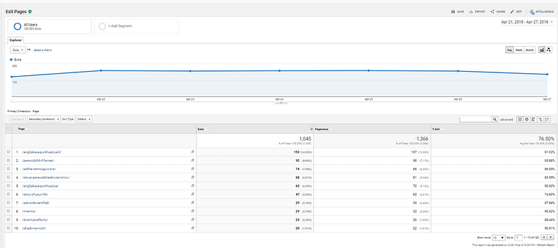 Exit pages report for the Content Board, Google Analytics