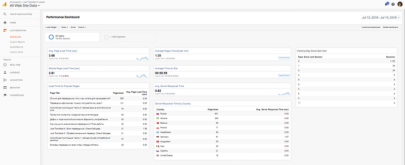 Website Performance Dashboard: Google Analytics